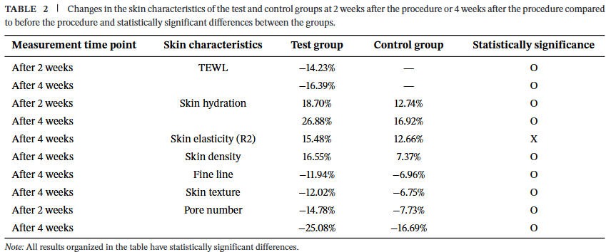 The table shows a comparison of various skin characteristics (TEWL, hydration, elasticity, density, fine lines, and pore number) between a test group and a control group, with statistical significance noted for all changes observed after two and four weeks post-procedure.
AI 생성 콘텐츠는 정확하지 않을 수 있습니다.